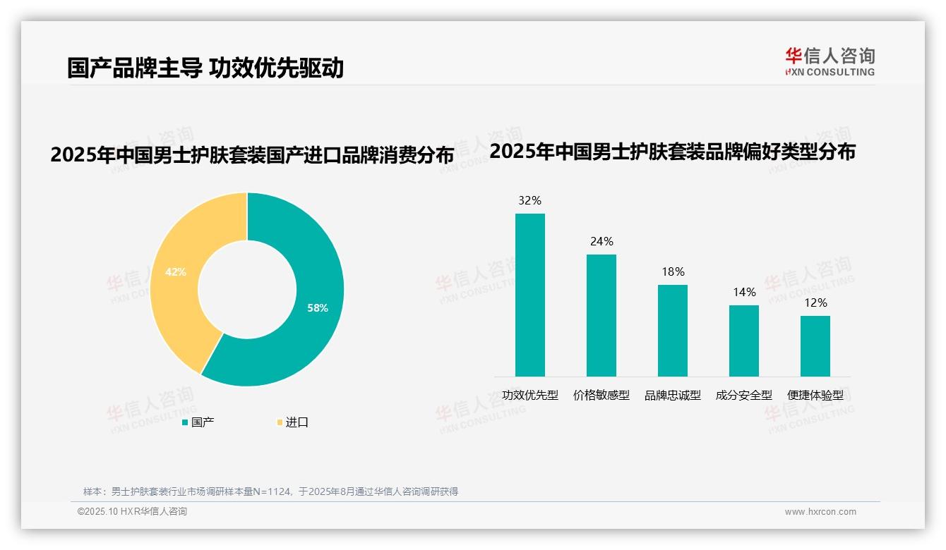 58%男士护肤套装消费者青睐国产品牌——华信人咨询最新报告证实-2025年10月-男士护肤套装-38