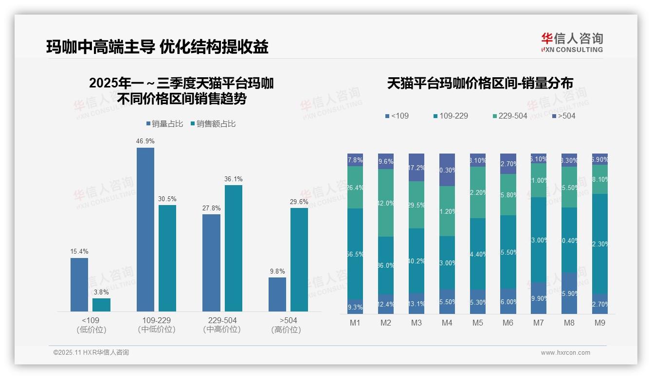 玛咖品类66.6%销售额来自中高端区间——华信人咨询报告深度解析-2025年11月-玛咖-38