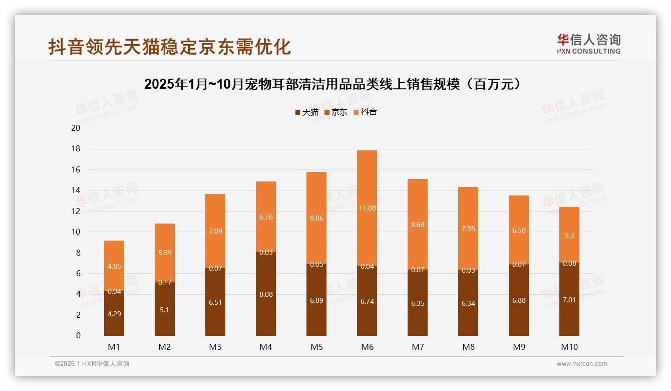 45%电商平台购买宠物耳部清洁用品，医生推荐30%信任度撬动O2O闭环——华信人咨询品类洞察-2026年1月-宠物耳部清洁用品-38