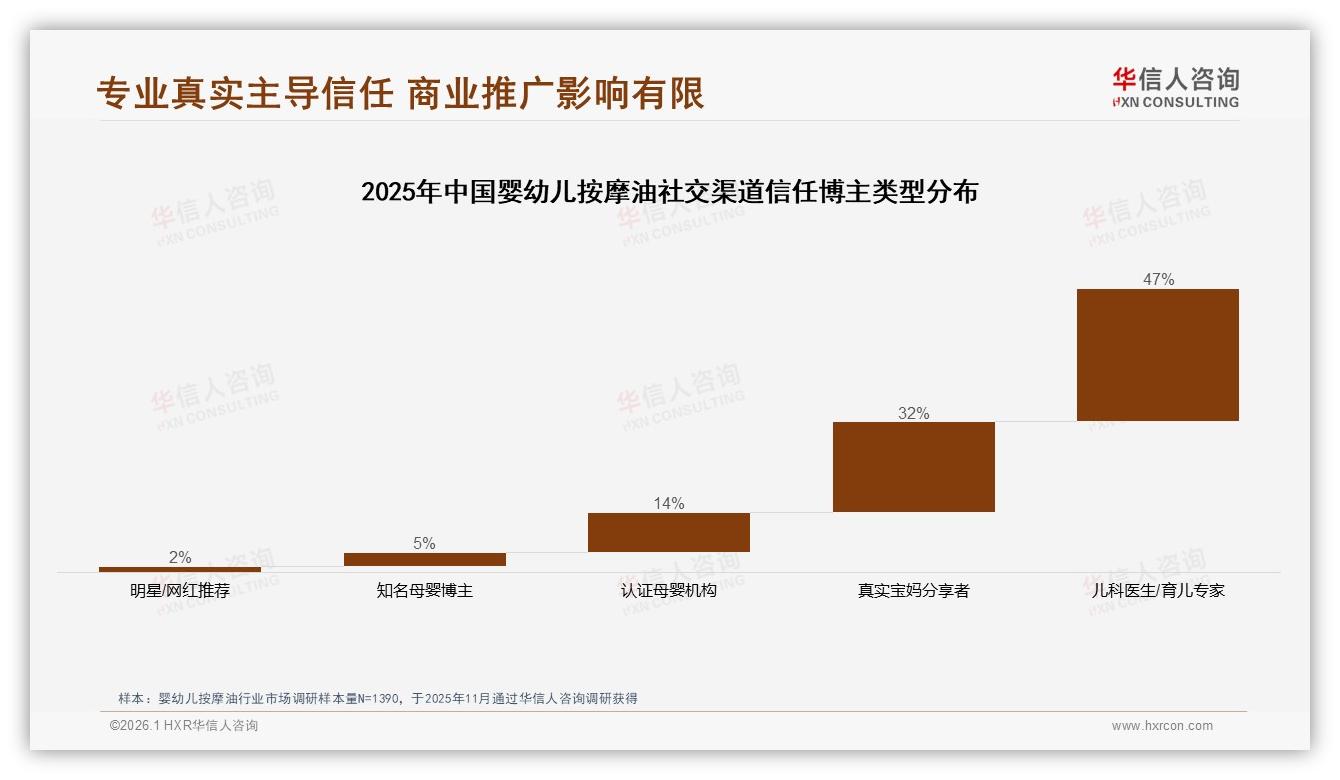 每周3~5次41%高频场景婴幼儿按摩油睡前47%时段消费爆发——华信人咨询趋势雷达-2026年1月-婴幼儿按摩油-38