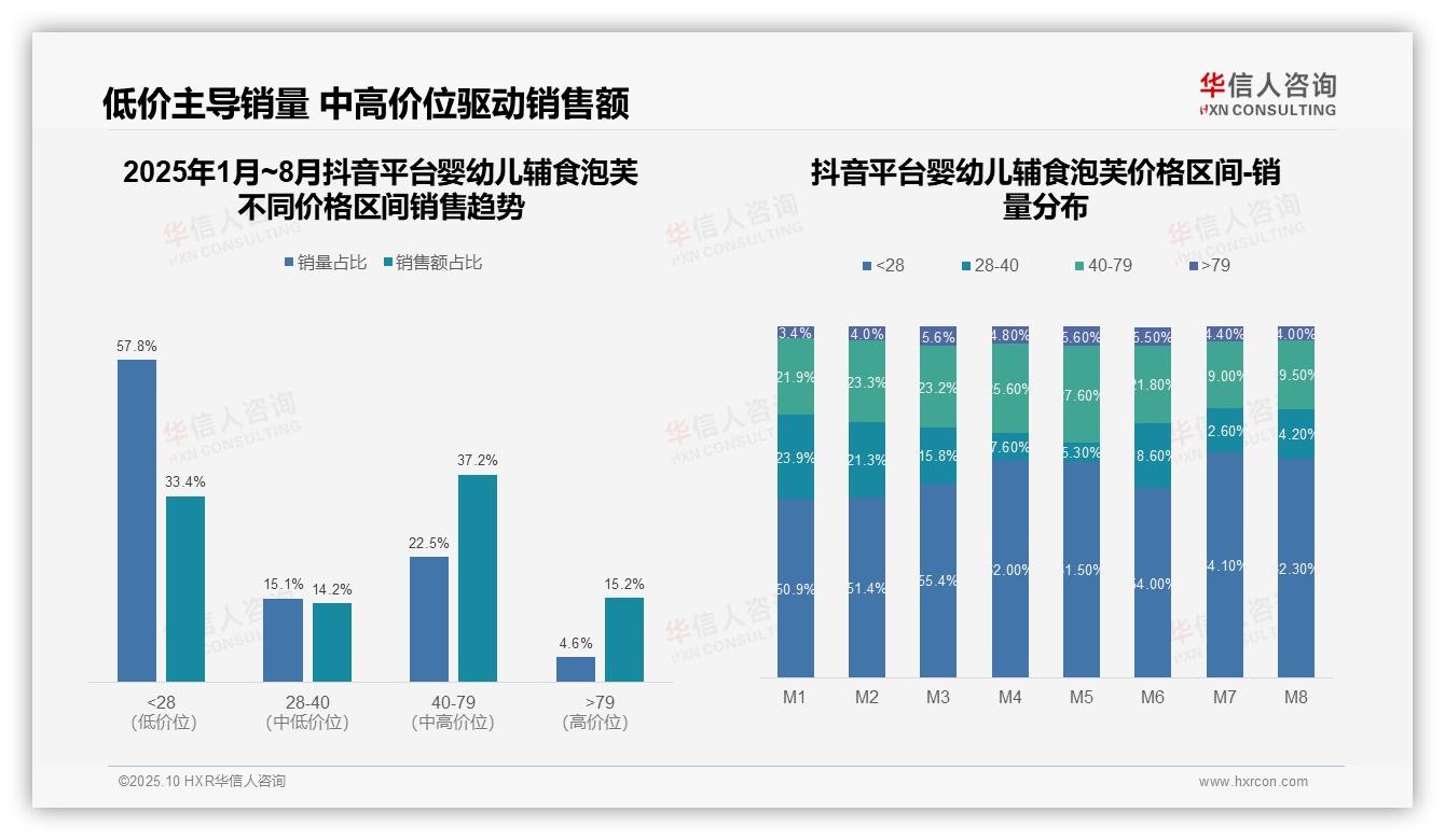 京东中端产品占比56.2%主导市场，华信人咨询报告给出权威数据-2025年10月-婴幼儿辅食泡芙-38