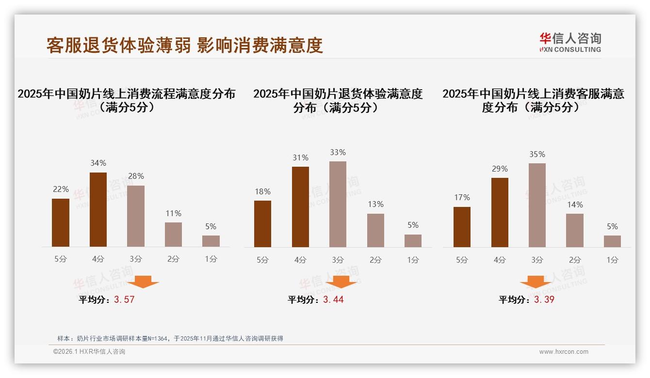 奶片智能推荐服务需求28%领先，品牌布局AI客服提升退货体验——华信人咨询年度复盘-2026年1月-奶片-38