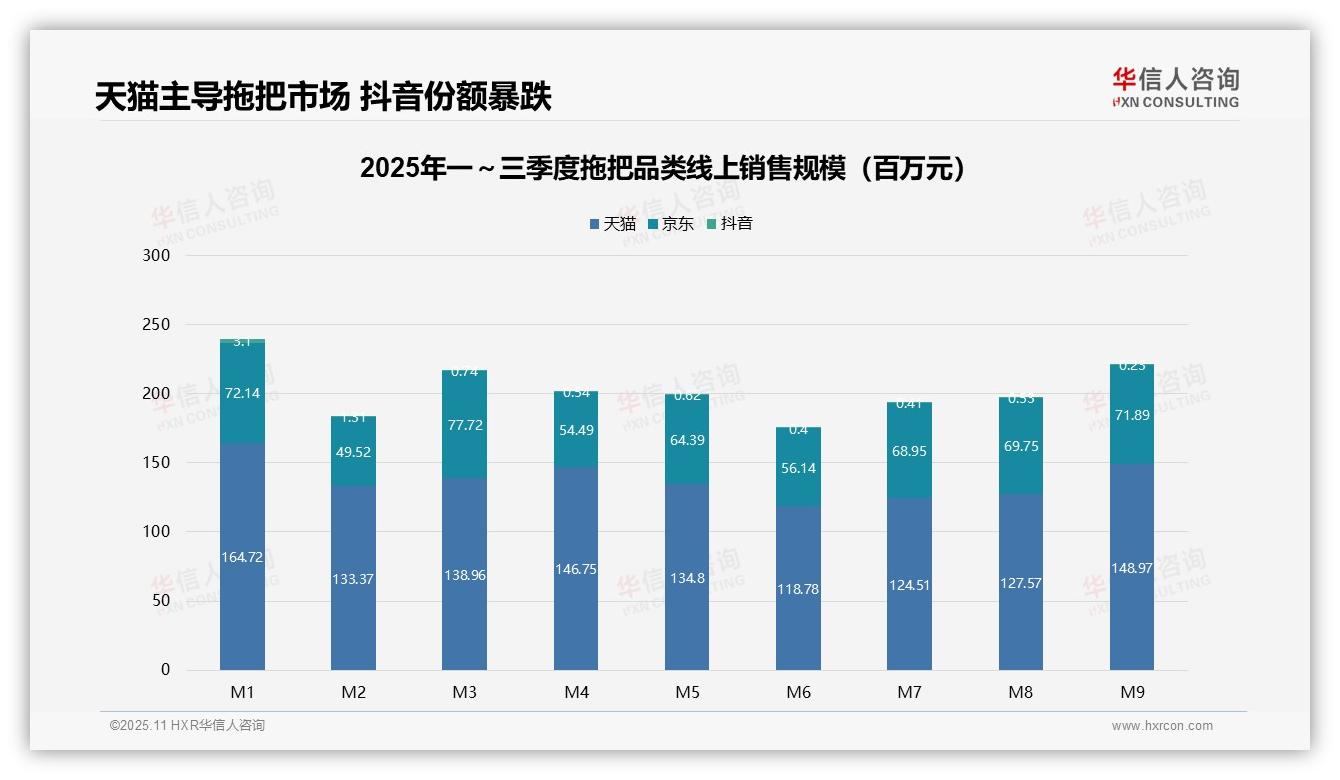 抖音拖把销售额暴跌92.6%——华信人咨询趋势报告摘要-2025年11月-拖把-38