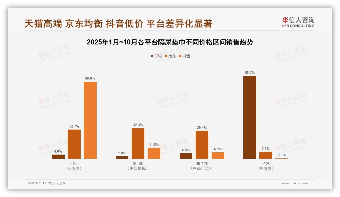 60%用户愿推荐隔尿垫巾，31%嫌效果一般拖后腿——华信人咨询数据洞察-2026年1月-隔尿垫巾-38