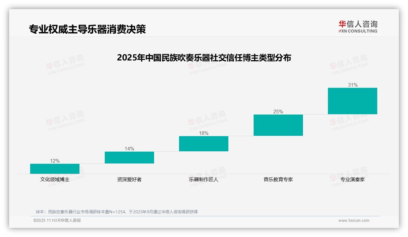 华信人咨询报告解读：为何说专业演奏家以31%信任度主导消费决策-2025年11月-民族吹奏乐器-38