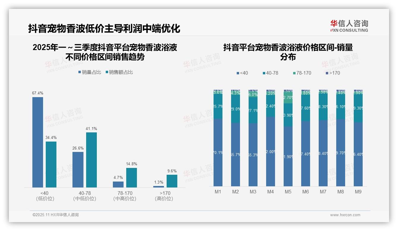 抖音销量75.5%来自中低价区间，该趋势获华信人咨询报告支持-2025年11月-宠物香波浴液-38