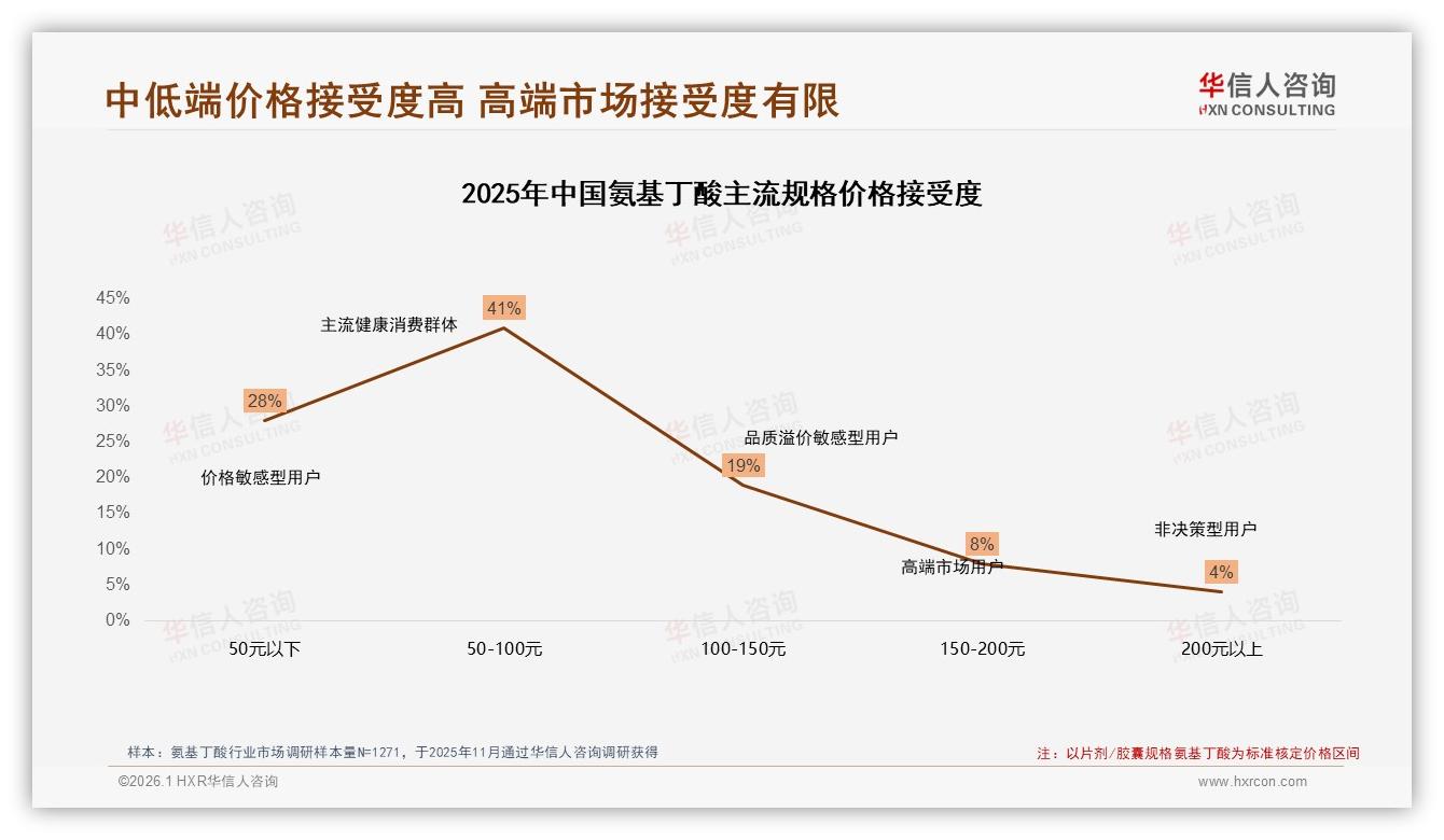 华信人咨询年度复盘：天猫66.9%集中158到1235元中端带抖音81.1%低价厮杀高端蓝海空出——华信人咨询趋势雷达报告-2026年1月-氨基丁酸-38