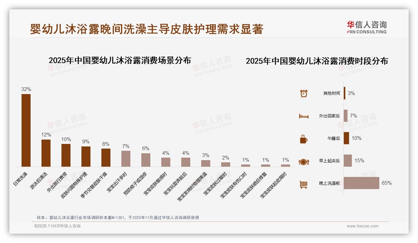 77%用户认品牌才买，婴幼儿沐浴露信任缺口靠专家背书填补——华信人咨询权威发布-2026年1月-婴幼儿沐浴露-38