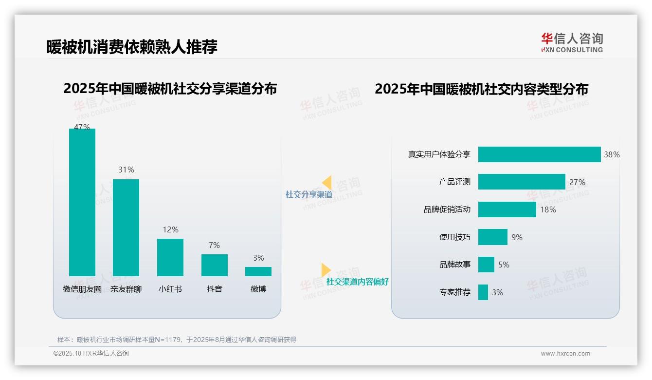 暖被机消费78%依赖熟人圈，该趋势获华信人咨询报告支持-2025年10月-暖被机-38