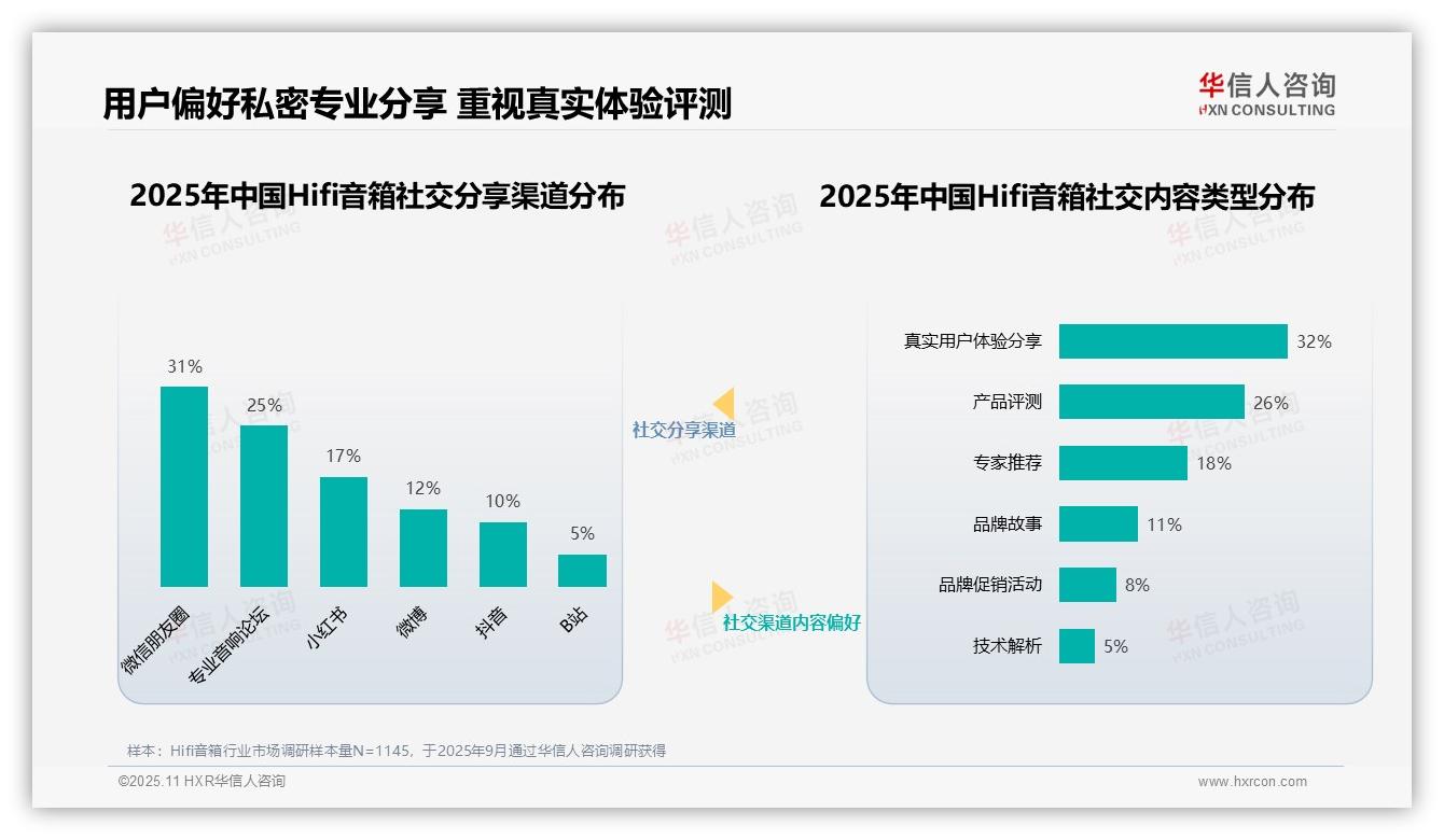 37%消费者最信任行业专家——华信人咨询最新报告证实-2025年11月-Hifi音箱-38