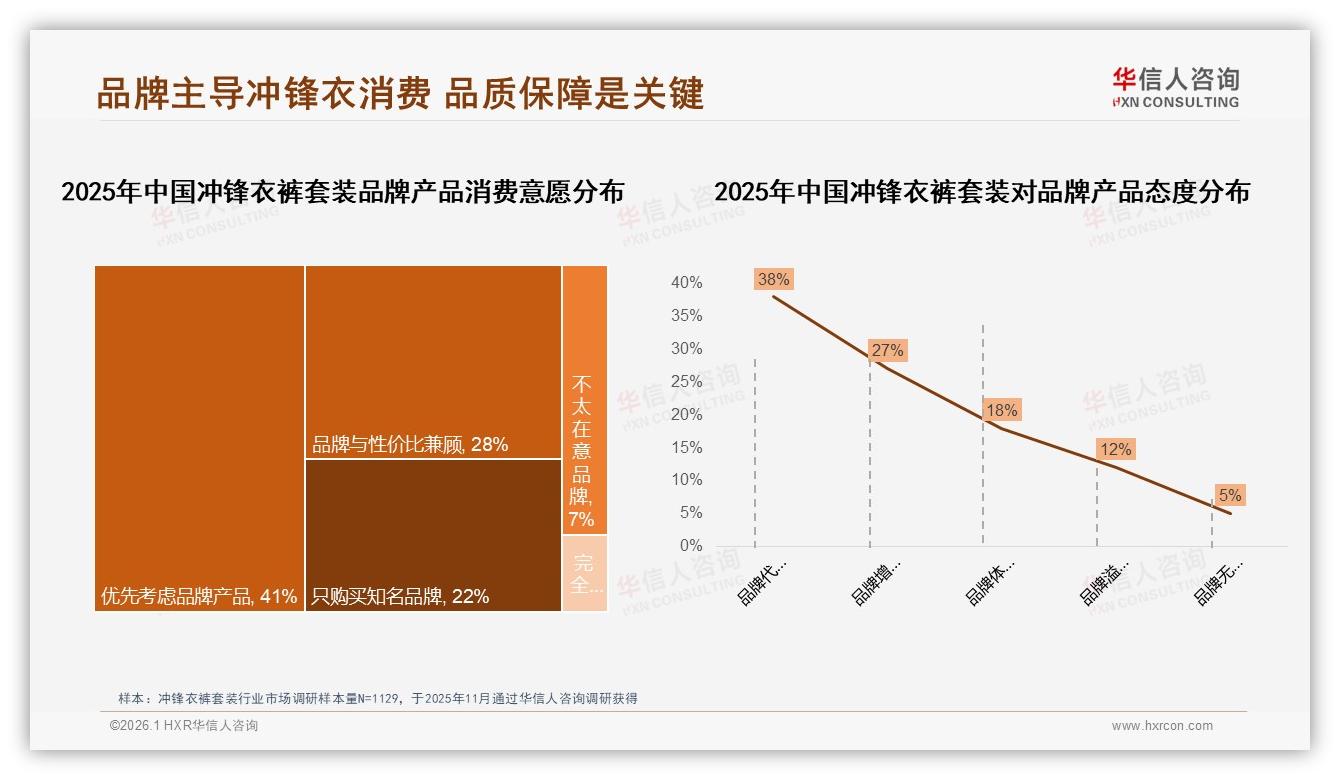 68%国产品牌领跑冲锋衣裤套装功能技术31%消费者首选——华信人咨询权威发布-2026年1月-冲锋衣裤套装-38