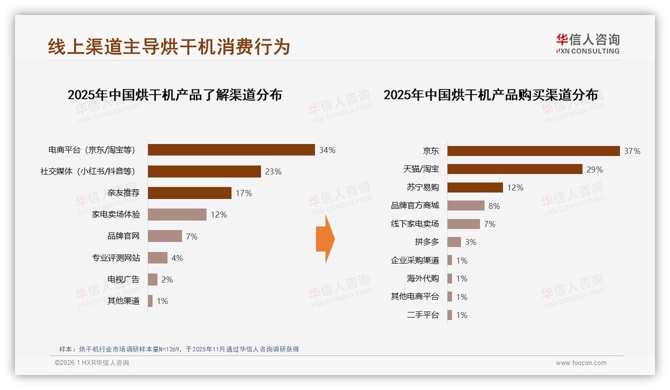 34%消费者首选电商平台了解信息，华信人咨询研报速览：京东天猫垄断烘干机流量入口-2026年1月-烘干机-38