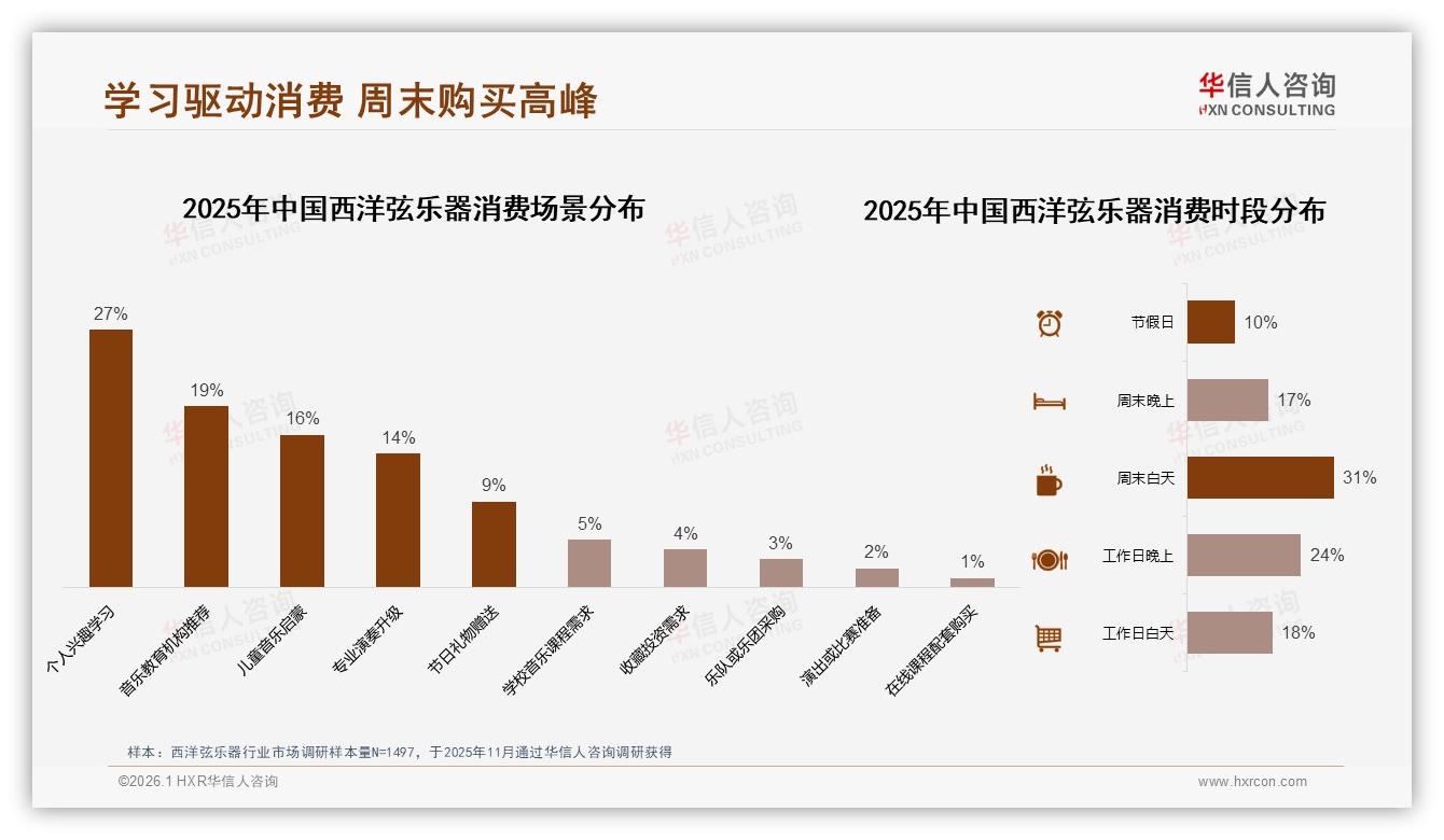 41%首购占比揭示西洋弦乐器增量蓝海，华信人咨询品类洞察：小提琴38%规格领跑-2026年1月-西洋弦乐器-38