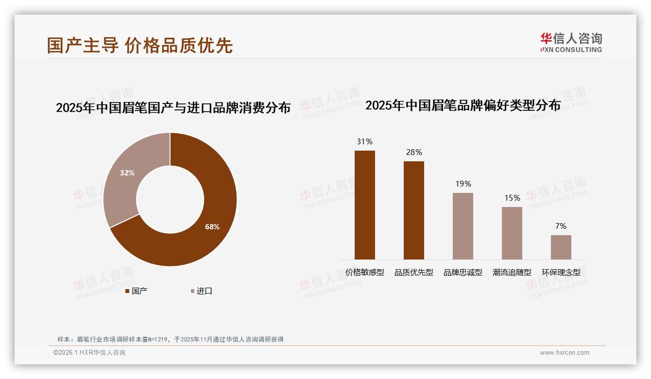 国产眉笔68%市场份额碾压进口，性价比仍是王道——华信人咨询独家披露-2026年1月-眉笔-38