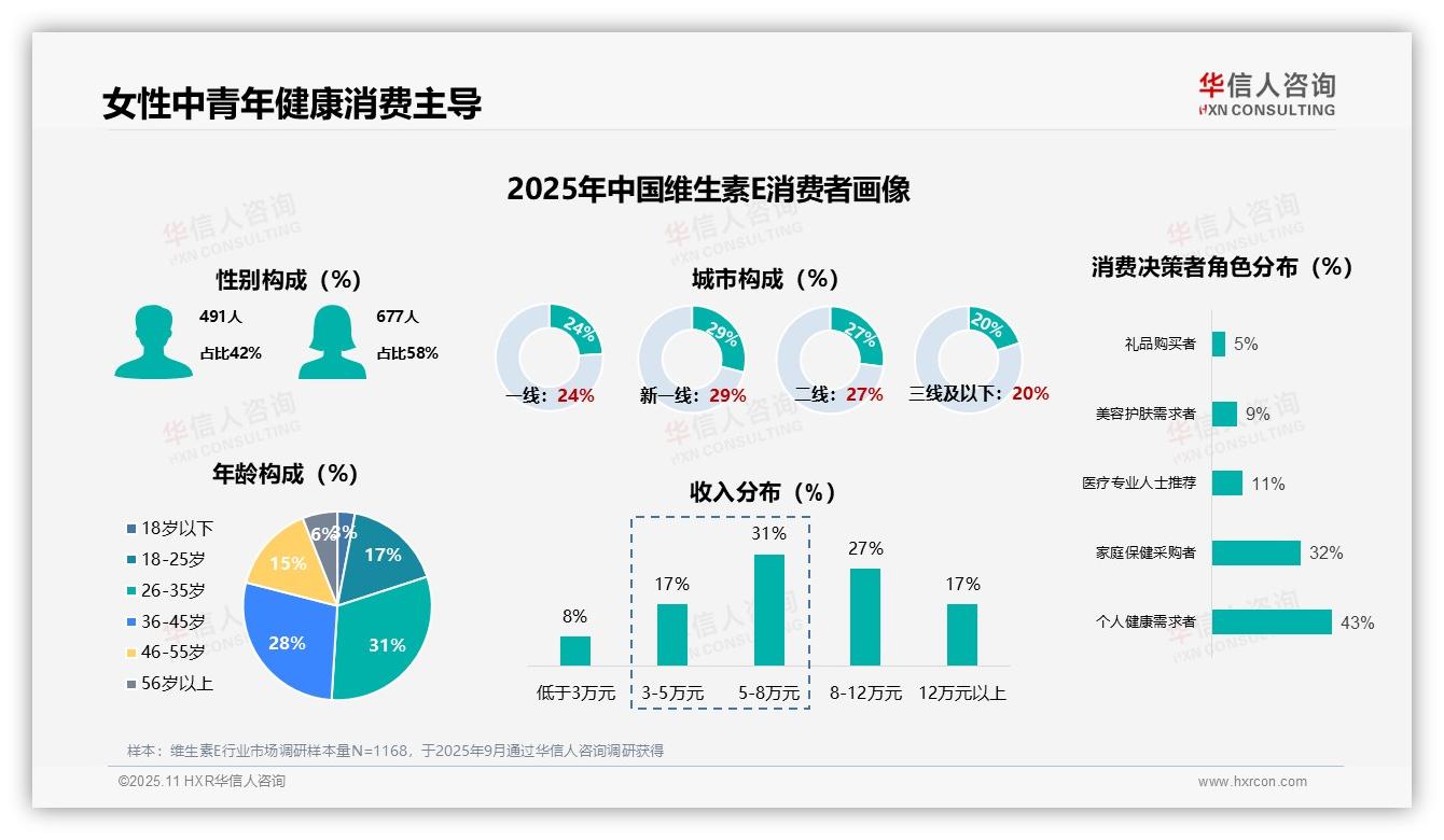 58%消费者为女性——华信人咨询独家报告-2025年11月-维生素E-38