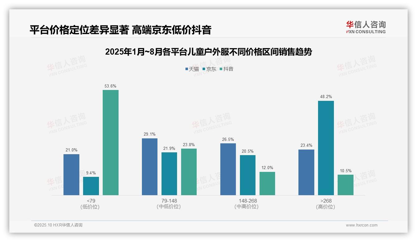 重磅发现：京东儿童户外服高端销售额占比48.2%，华信人咨询报告发布-2025年10月-儿童户外服-38