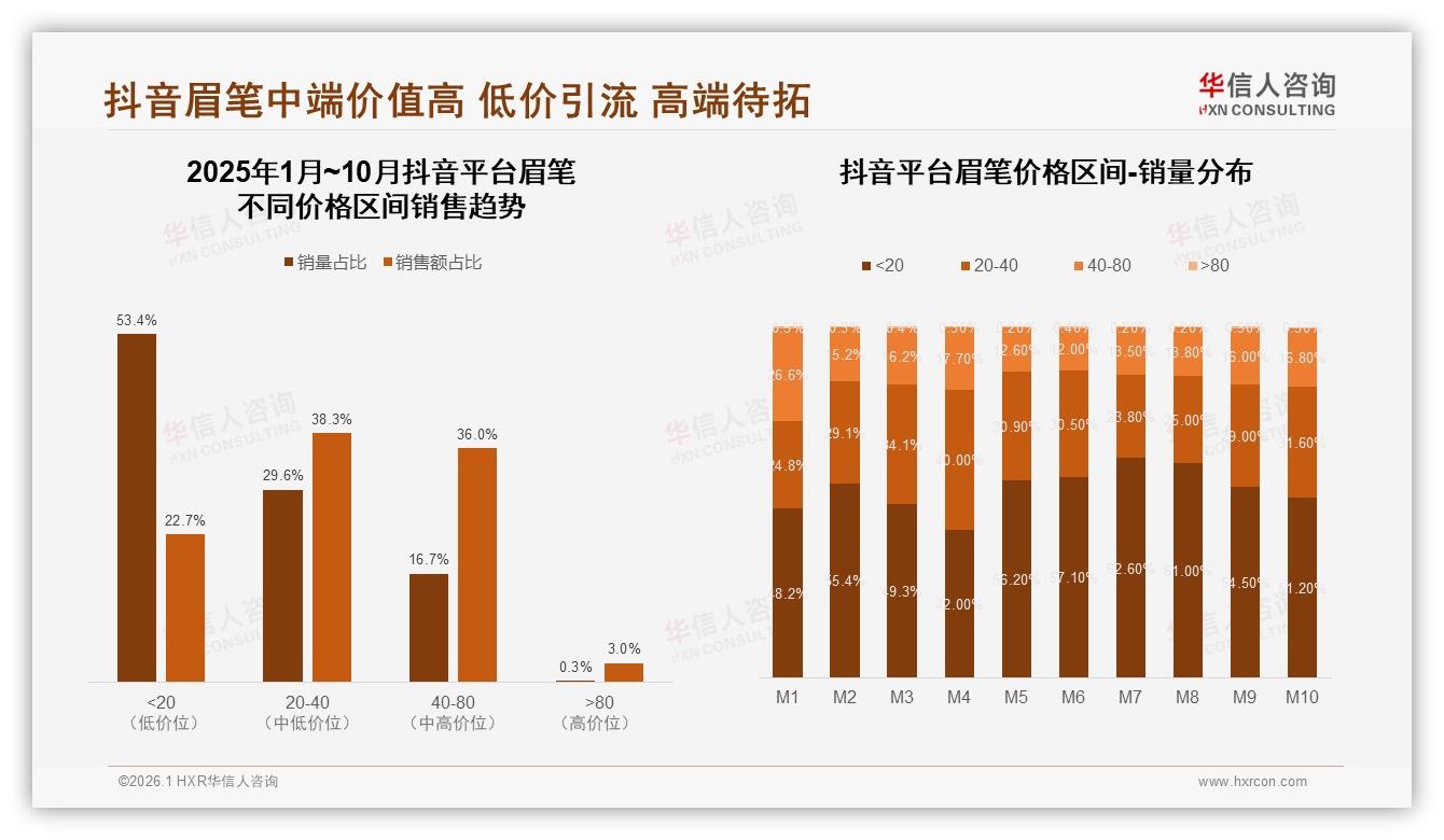 抖音60%销售额领跑眉笔线上渠道，内容电商爆发——华信人咨询趋势雷达报告-2026年1月-眉笔-38