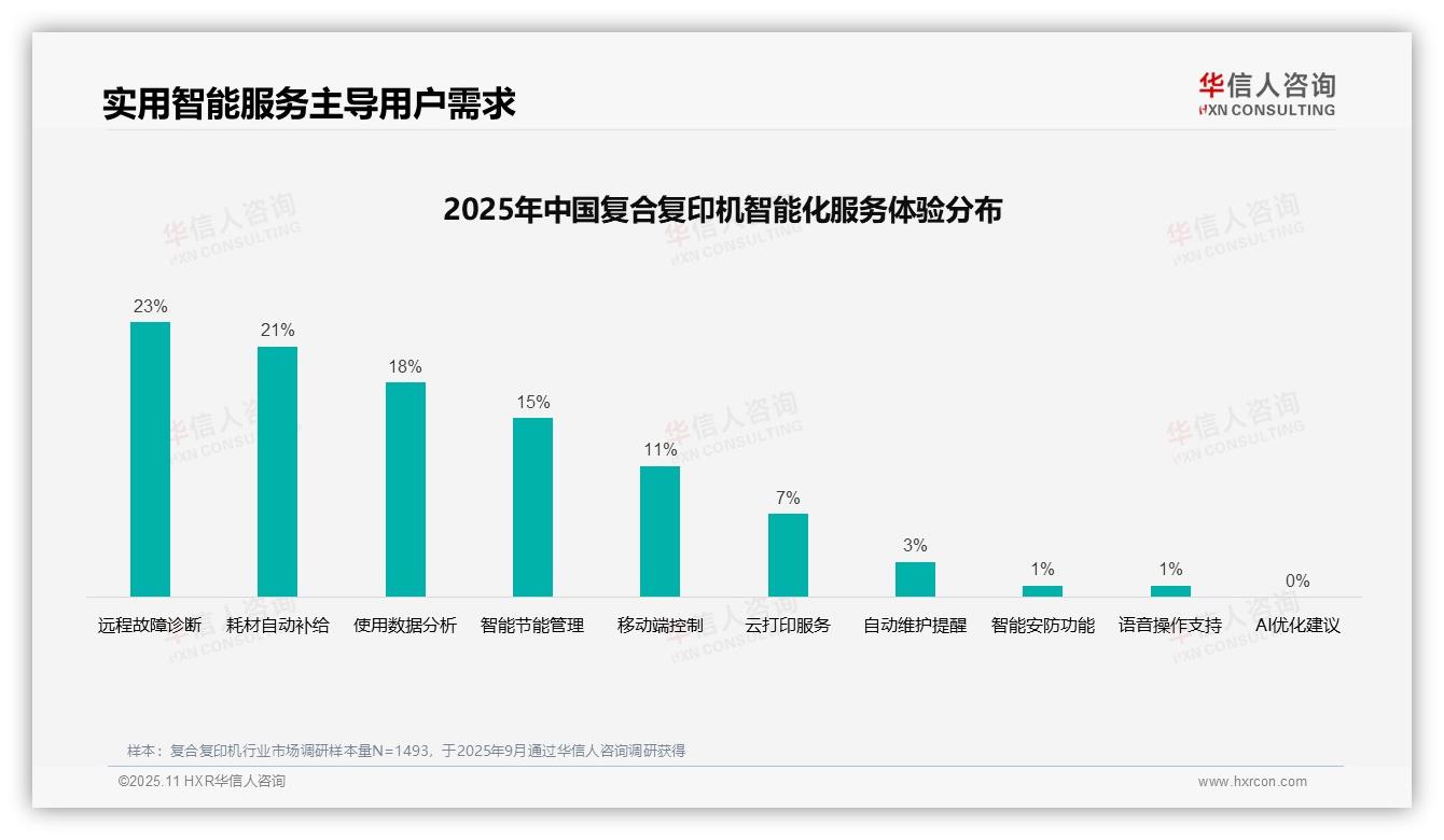 复合复印机客服服务满意度仅55%——华信人咨询趋势报告摘要-2025年11月-复合复印机-38