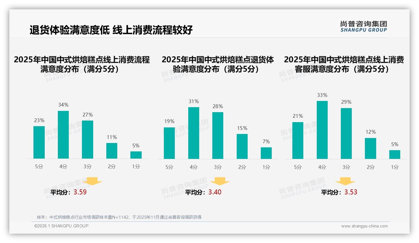 退货体验满意度仅50%中式烘焙糕点线上流程待优化——尚普咨询集团年度复盘-2026年1月-中式烘焙糕点-38