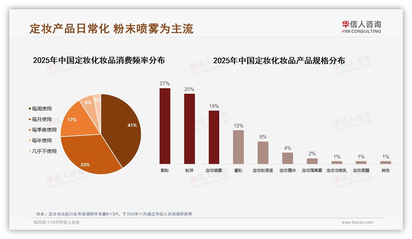 华信人咨询数据洞察：抖音60%份额定妆化妆品中端价带77%销售-2026年1月-定妆化妆品-38