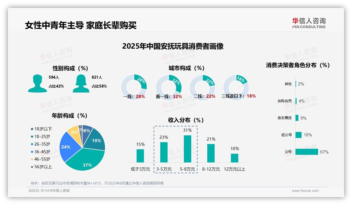 父母67%主导消费决策——华信人咨询研究报告关键发现-2025年10月-安抚玩具-38