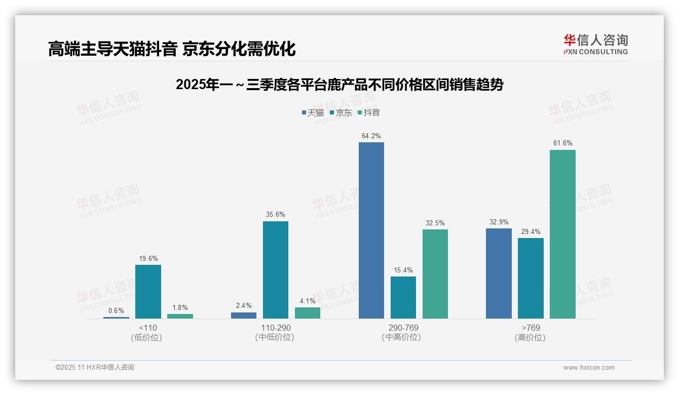 抖音高端鹿产品销售额占比61.6%，华信人咨询报告完整数据已发布-2025年11月-鹿产品-38