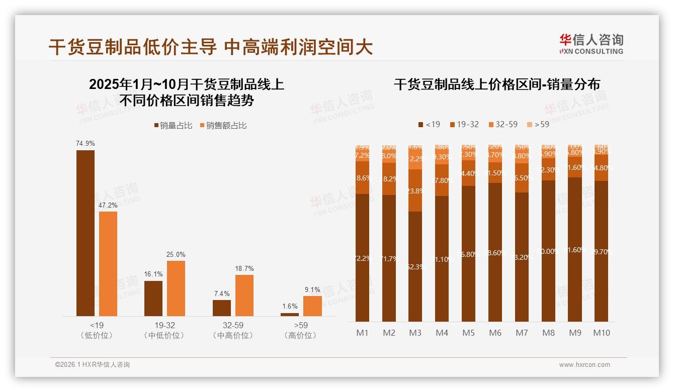 朋友圈38%分享率碾压小红书，36%亲友口碑决定干货豆制品爆款——华信人咨询热点快读-2026年1月-干货豆制品-38