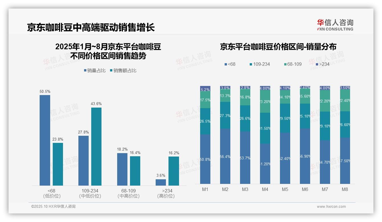 咖啡豆低价区间销量占比51.1%——华信人咨询研究报告关键发现-2025年10月-咖啡豆-38