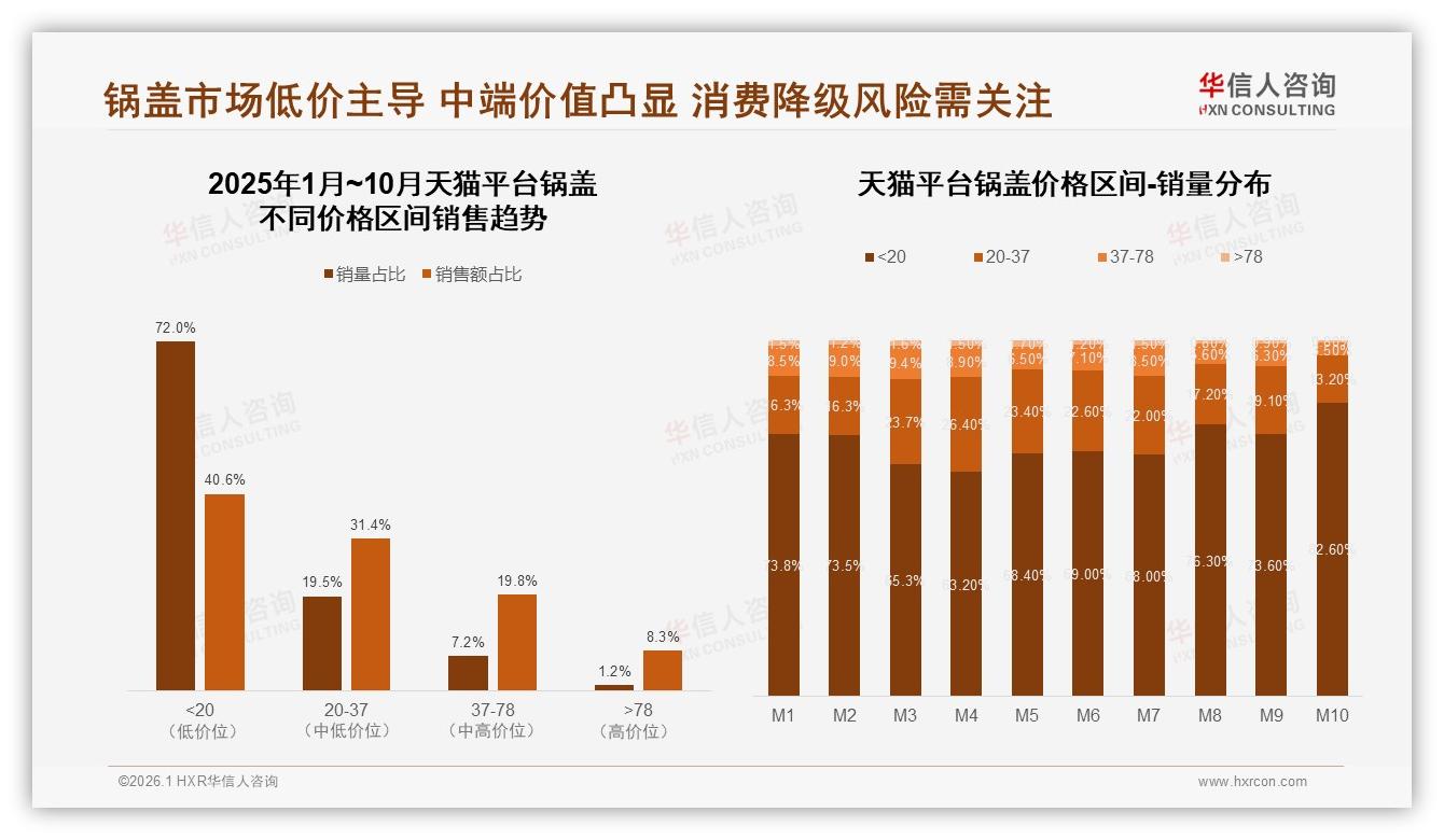 抖音57.3%锅盖订单低于20元，华信人咨询品类洞察：内容电商需低价钩子-2026年1月-锅盖-38