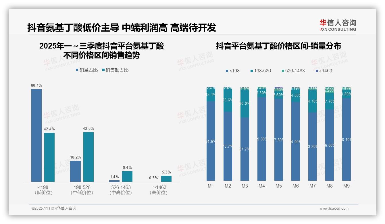 抖音氨基丁酸低价销量占比80.1%，该趋势获华信人咨询报告支持-2025年11月-氨基丁酸-38