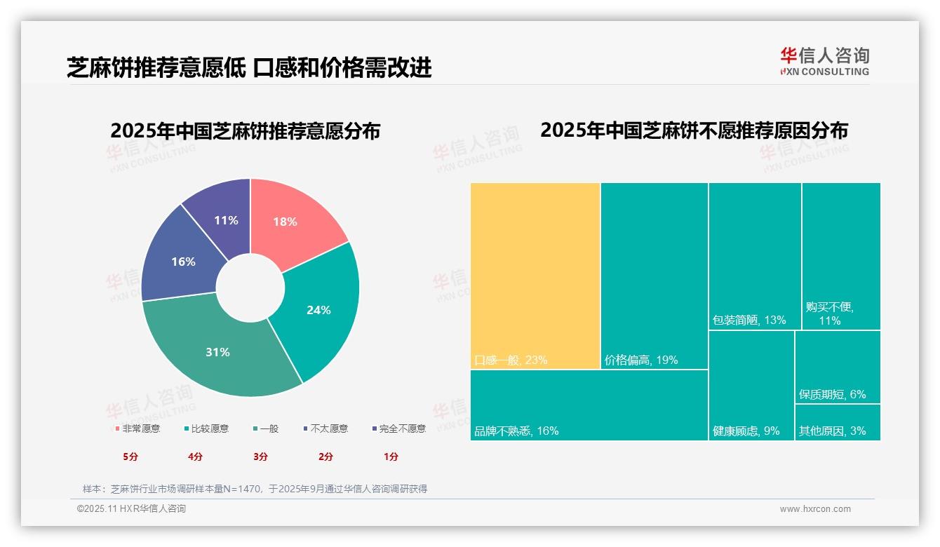 芝麻饼消费者仅18%非常愿意推荐，华信人咨询报告给出权威数据-2025年11月-芝麻饼-38
