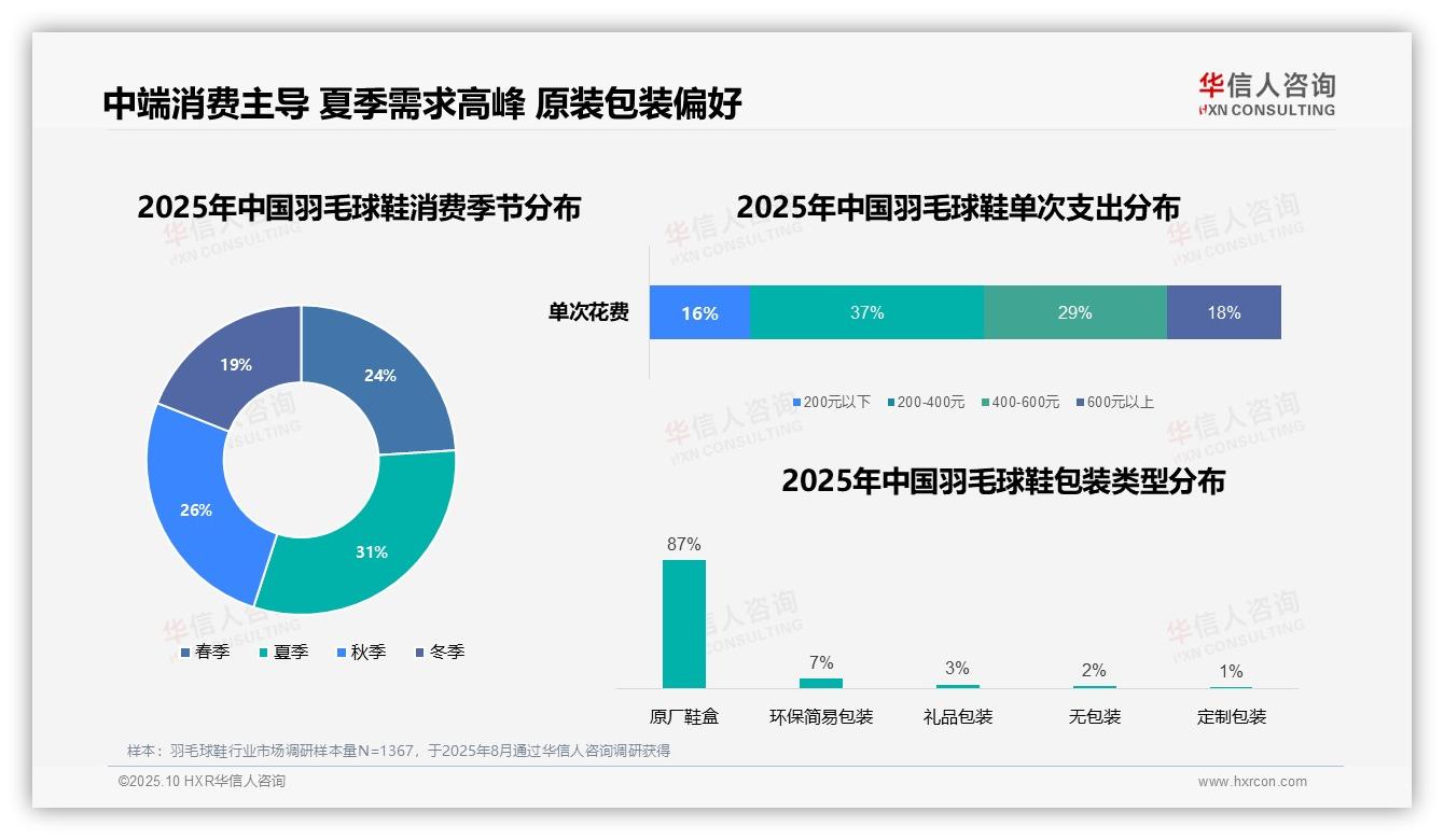 87%消费者坚持原厂鞋盒包装——引自华信人咨询消费者调研报告-2025年10月-羽毛球鞋-38