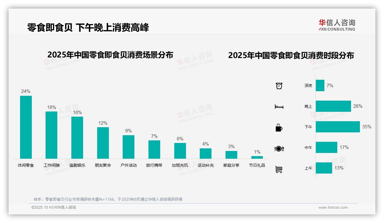 50%消费者通过数字渠道了解零食即食贝——华信人咨询报告深度解析-2025年10月-零食即食贝-38