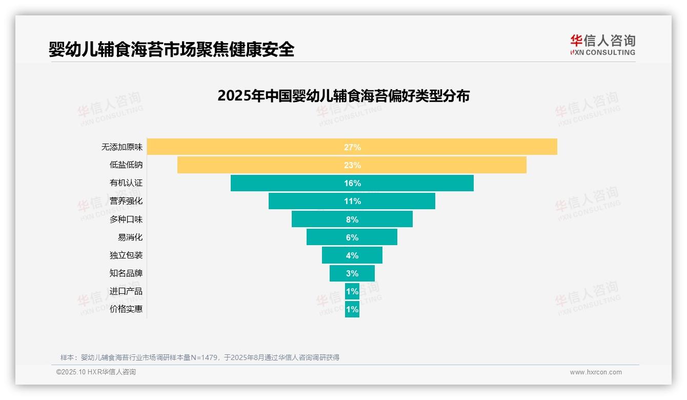 一文读懂50%消费者选择健康天然婴幼儿辅食海苔：华信人咨询报告精编-2025年10月-婴幼儿辅食海苔-38