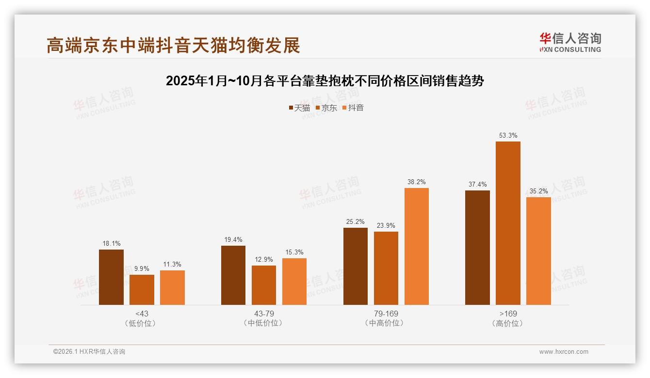 华信人咨询靠垫抱枕品类年报：标准靠垫37%规格领跑，大型抱枕23%需求崛起-2026年1月-靠垫抱枕-38