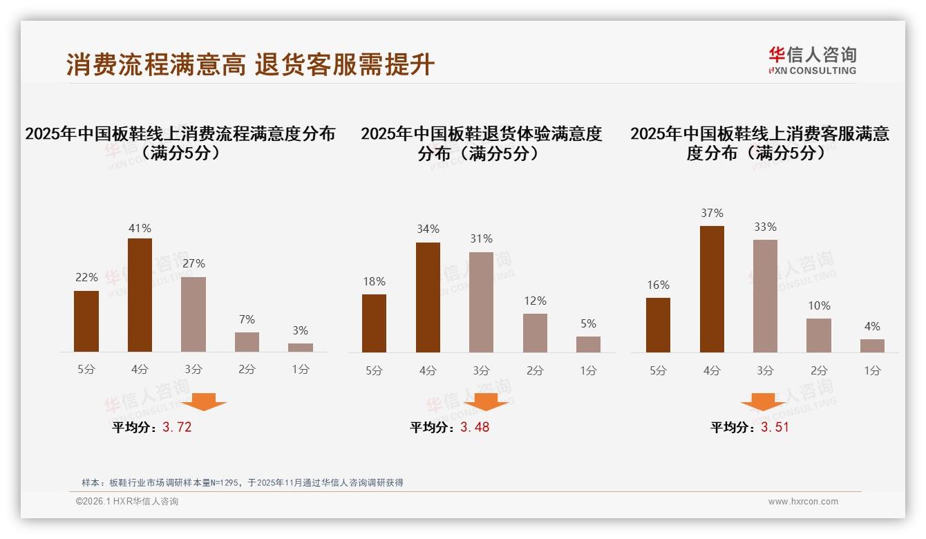 41%消费者年均只买1到2双板鞋，低频消费考验品牌复购策略——华信人咨询报告披露-2026年1月-板鞋-38