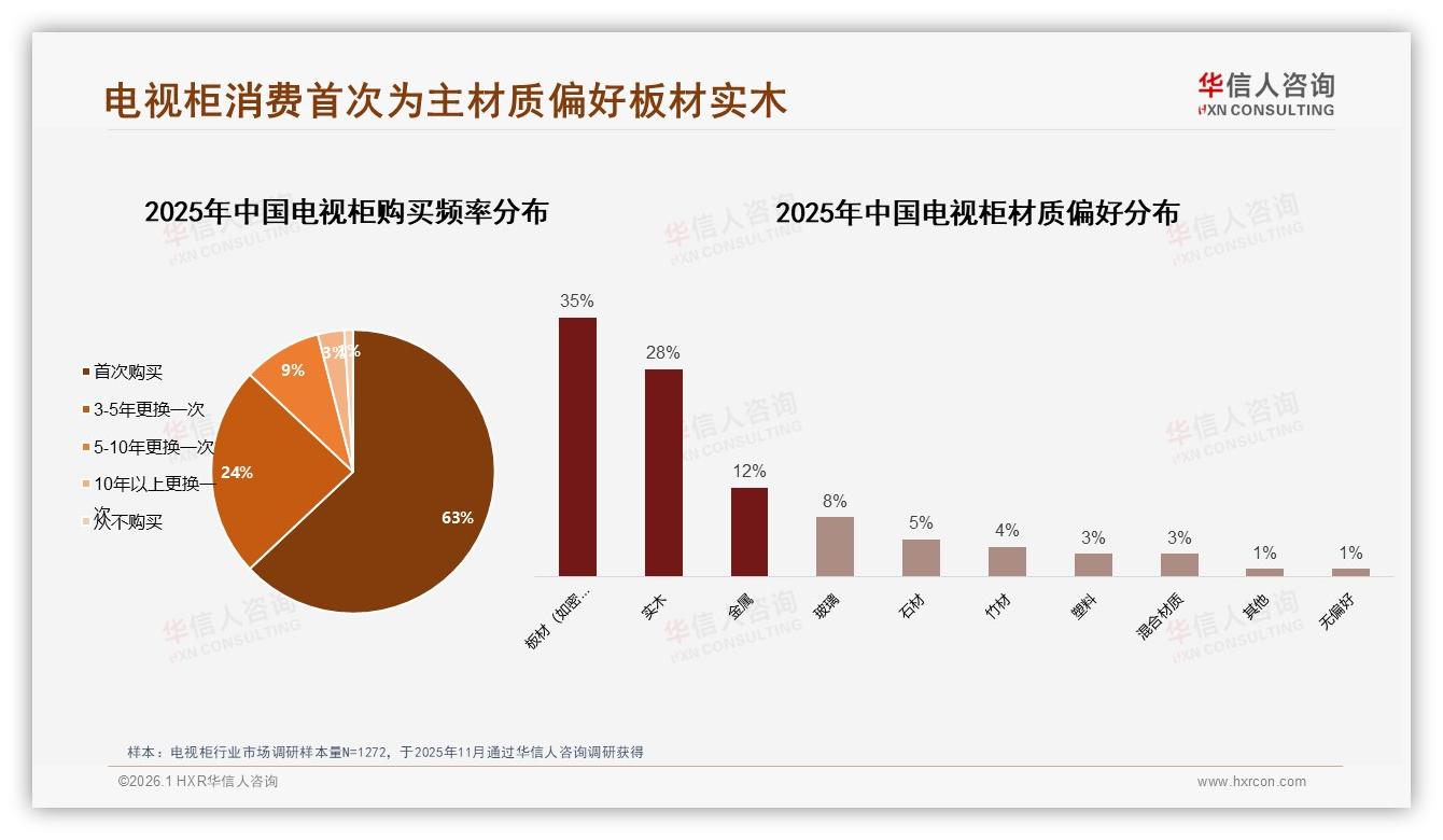 华信人咨询品类洞察：63%首购率驱动电视柜中端市场扩容-2026年1月-电视柜-38