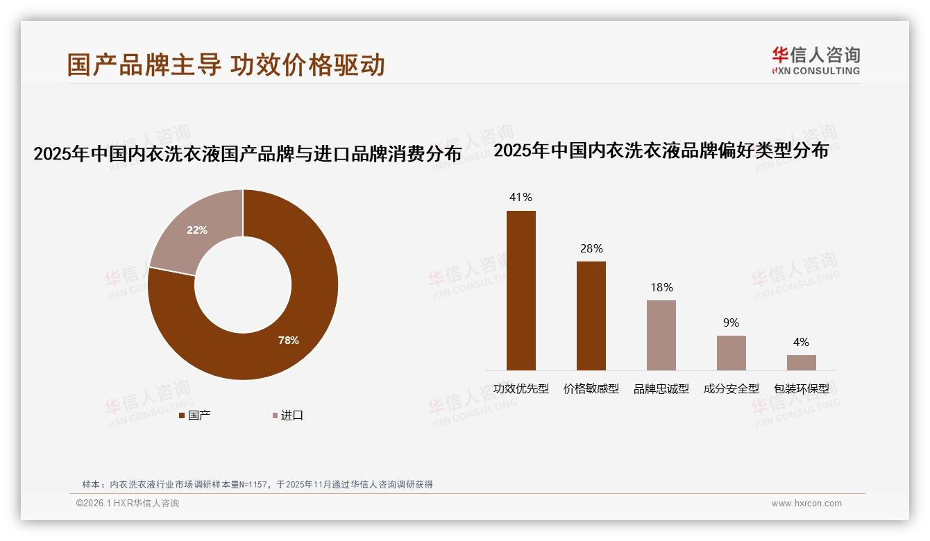 国产品牌占比78%主导内衣洗衣液，功效价格双驱动——华信人咨询权威发布-2026年1月-内衣洗衣液-38