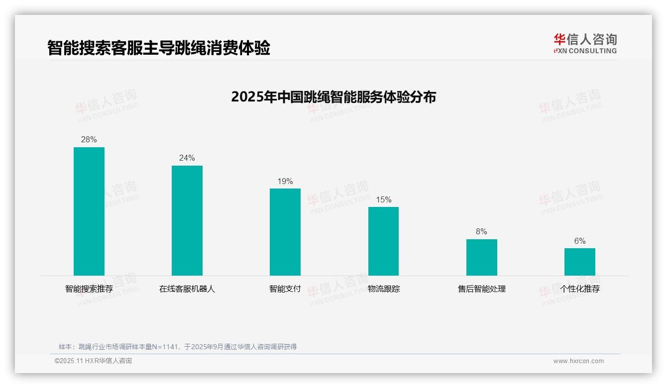 华信人咨询报告核心结论：34%消费者通过社交媒体广告购买跳绳-2025年11月-跳绳-38