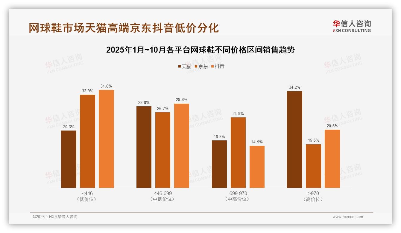 华信人咨询数据洞察：26到35岁消费者占31%网球鞋市场主力撬动中高端需求-2026年1月-网球鞋-38
