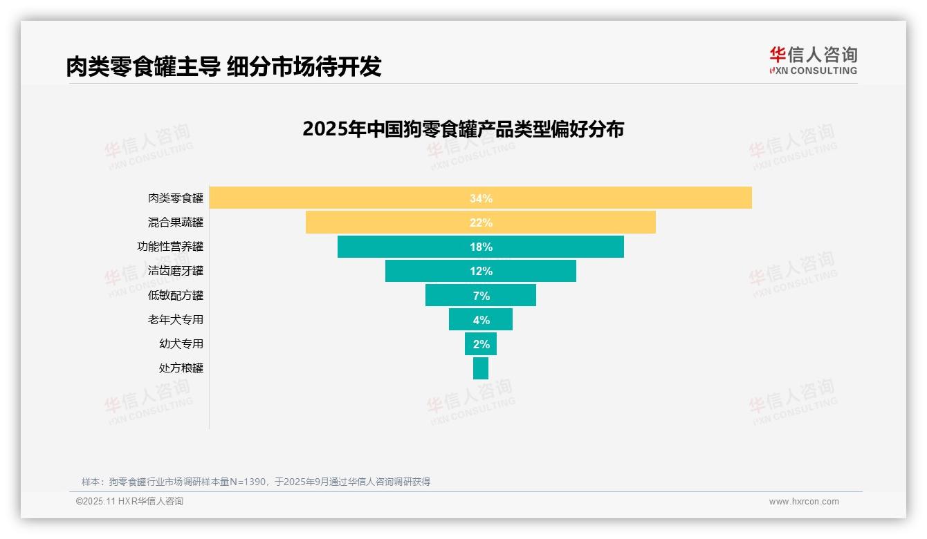 权威印证：华信人咨询调研报告确认60%消费者愿意推荐狗零食罐-2025年11月-狗零食罐-38