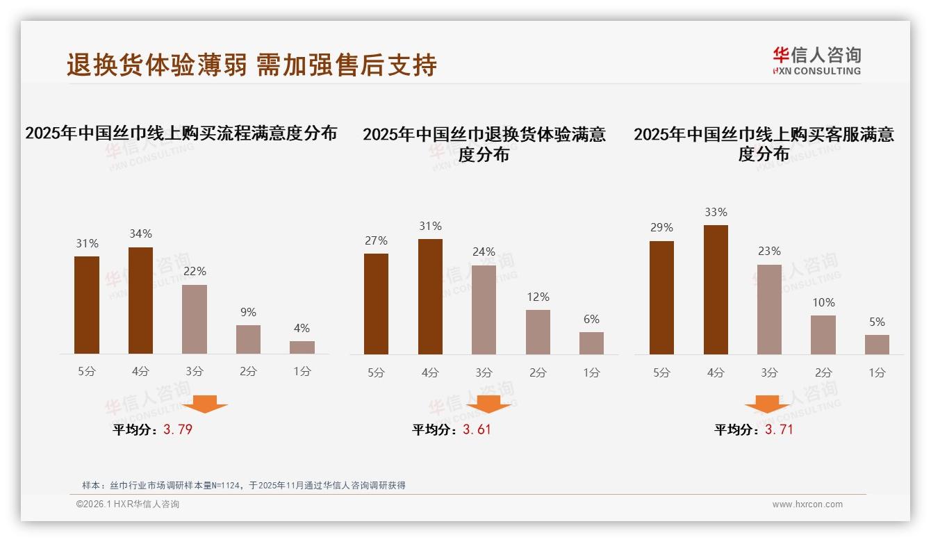 华信人咨询品类洞察：26~35岁女性占丝巾消费39%撑起高线市场-2026年1月-丝巾-38