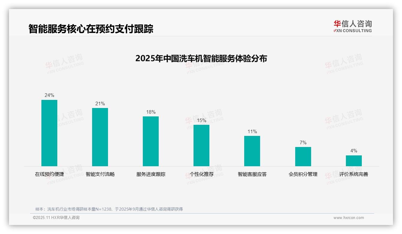 华信人咨询报告核心结论：32%洗车机消费者首选亲友推荐-2025年11月-洗车机-38