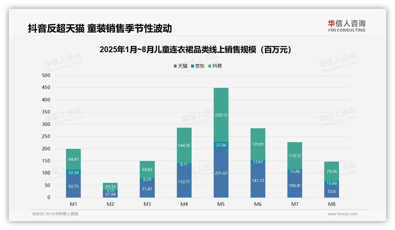 京东仅占6.8%份额抖音反超天猫主导市场——引自华信人咨询消费者调研报告-2025年10月-儿童连衣裙-38