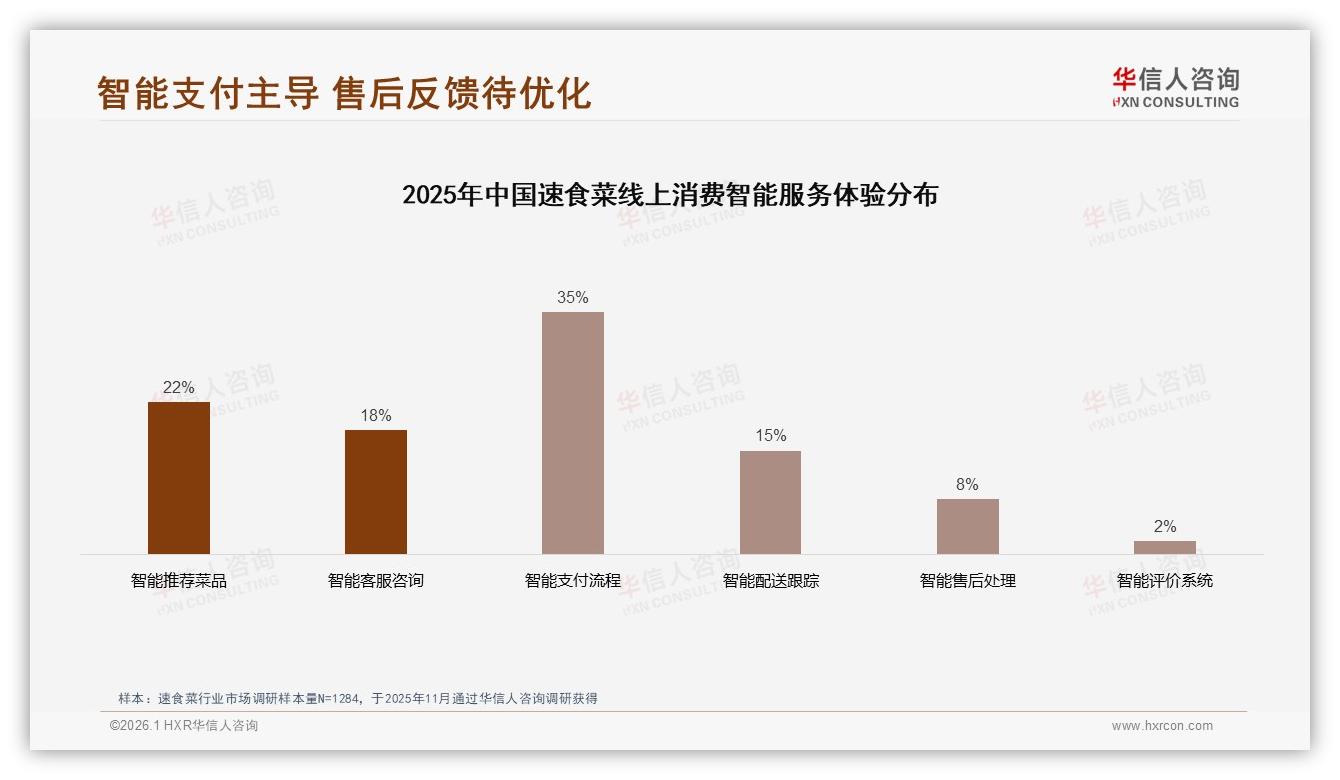 华信人咨询数据洞察：26~35岁占比38%速食菜中青年成消费主力-2026年1月-速食菜-38