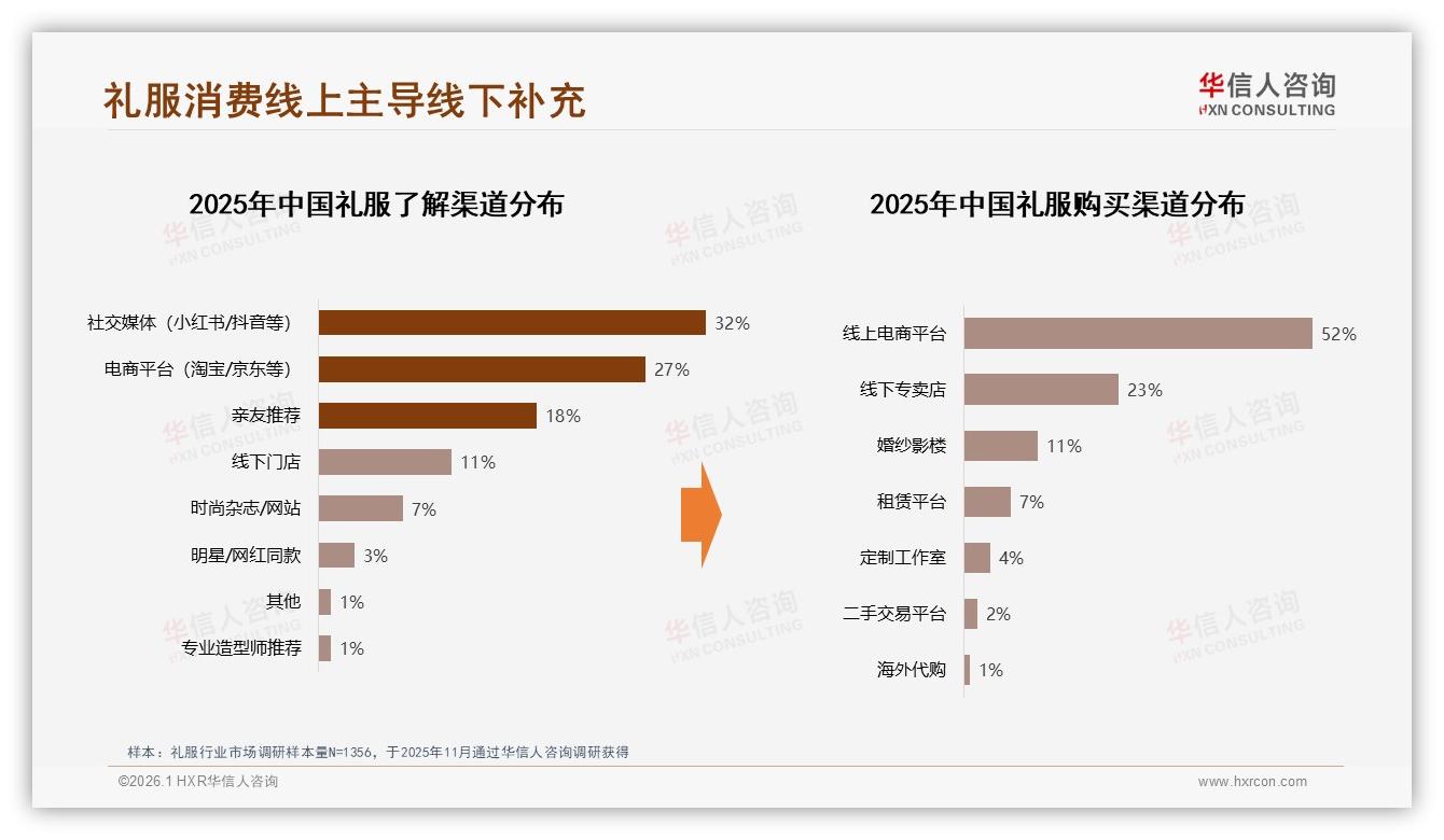 华信人咨询行业观察：线上电商占礼服购买52%，社交平台影响决策32%-2026年1月-礼服-38