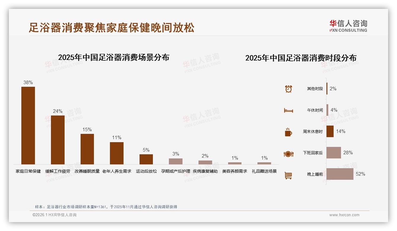 华信人咨询权威发布：足浴器女性占比53%中青年34%驱动中端市场-2026年1月-足浴器-38