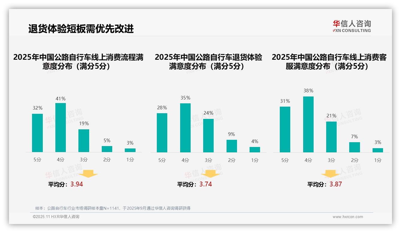 华信人咨询报告出炉，指出35%消费者依赖亲友推荐-2025年11月-公路自行车-38