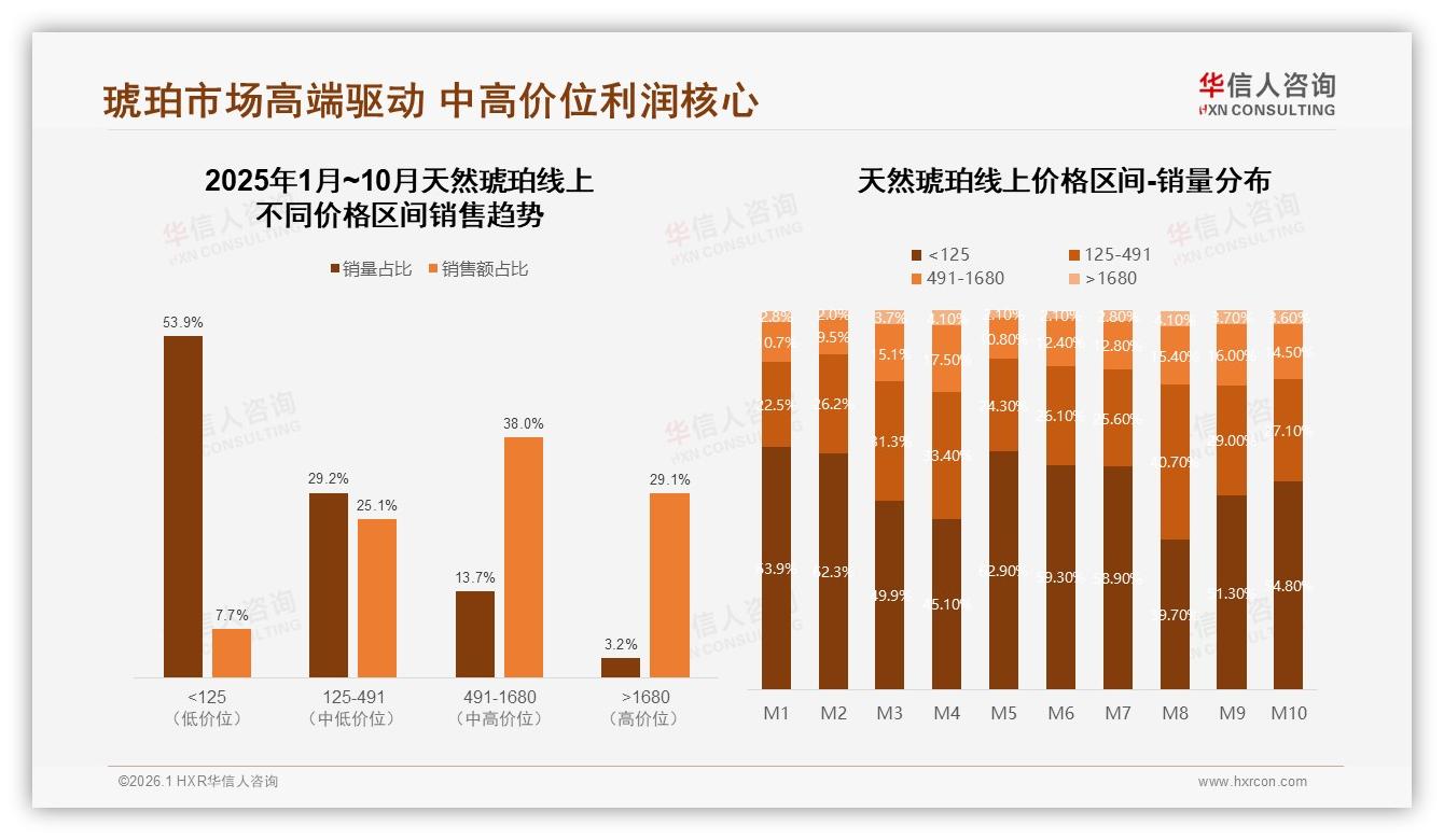 天然琥珀38%消费者依赖智能推荐线上体验决胜——华信人咨询专题解读-2026年1月-天然琥珀-38