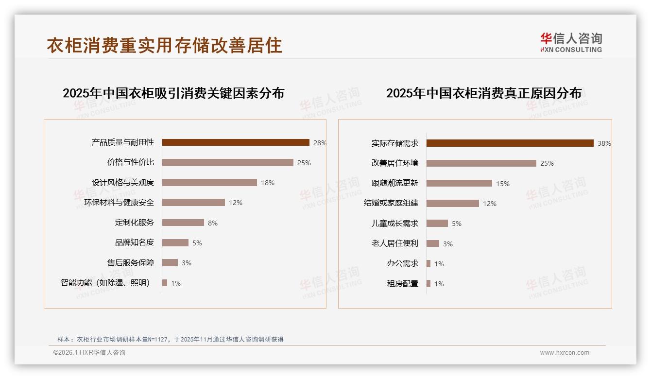 华信人咨询衣柜品类年报：42%消费者价格敏感涨10%就换品牌-2026年1月-衣柜-38